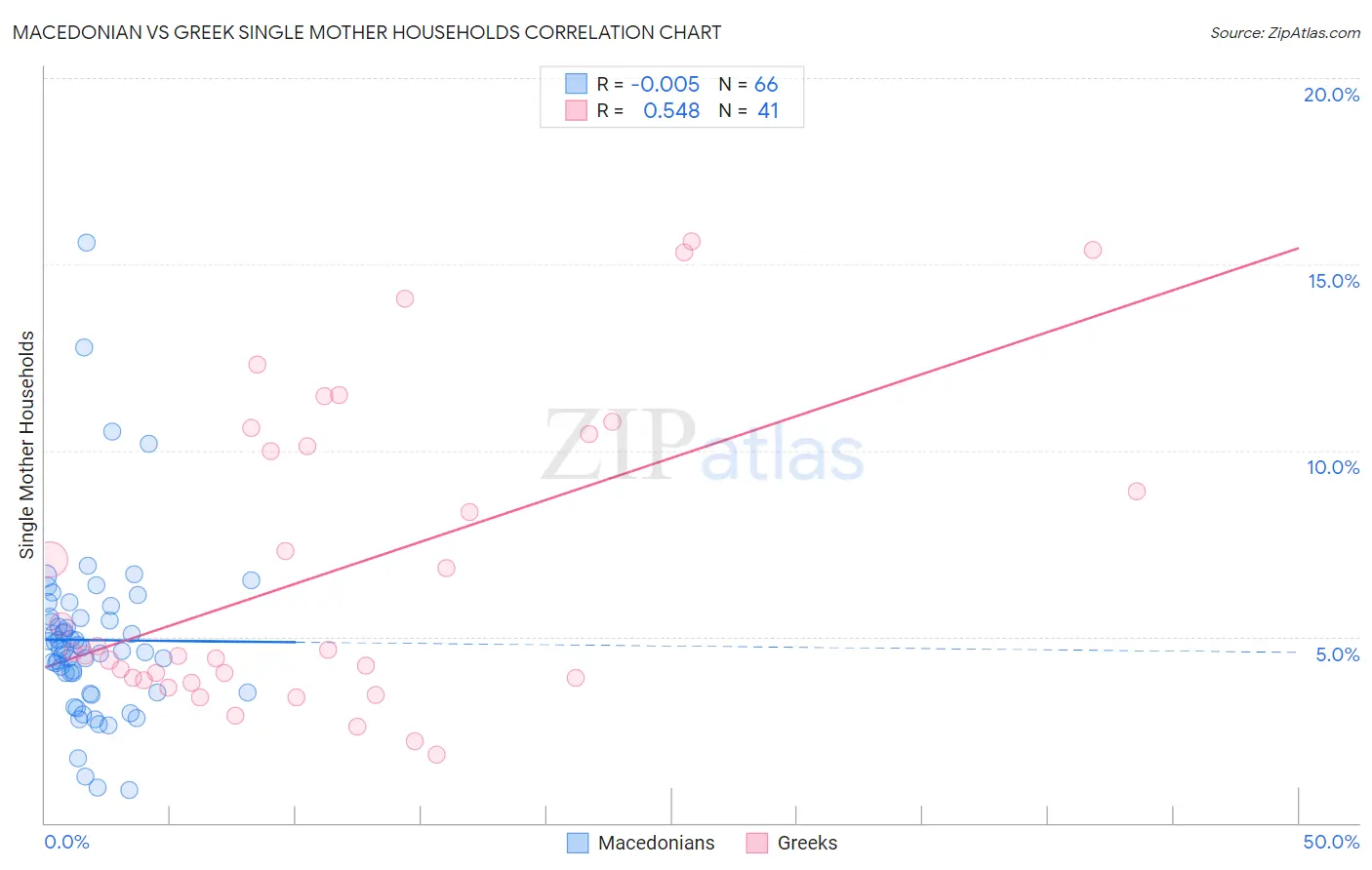 Macedonian vs Greek Single Mother Households