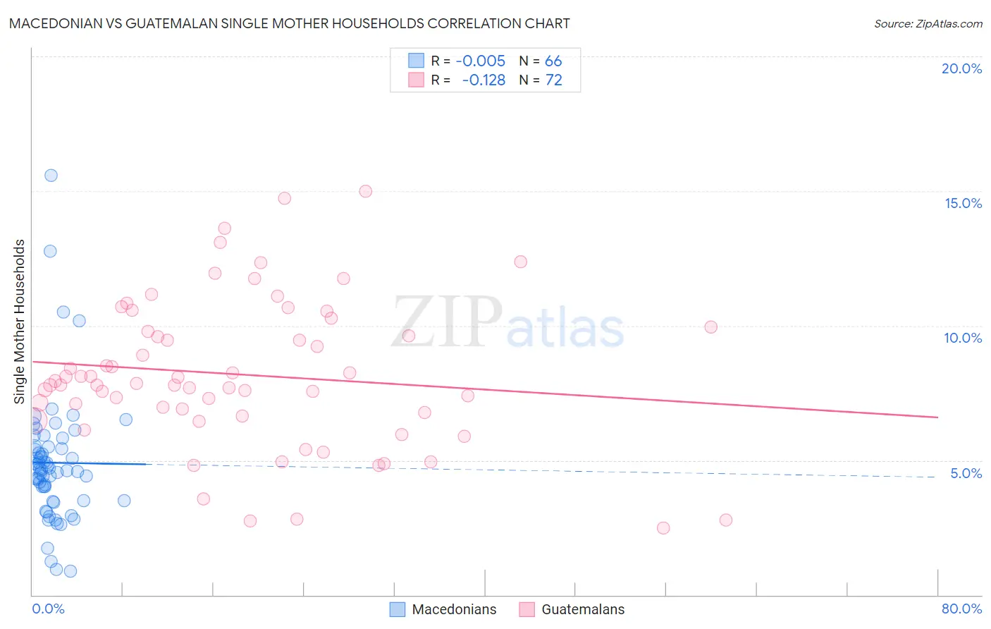 Macedonian vs Guatemalan Single Mother Households