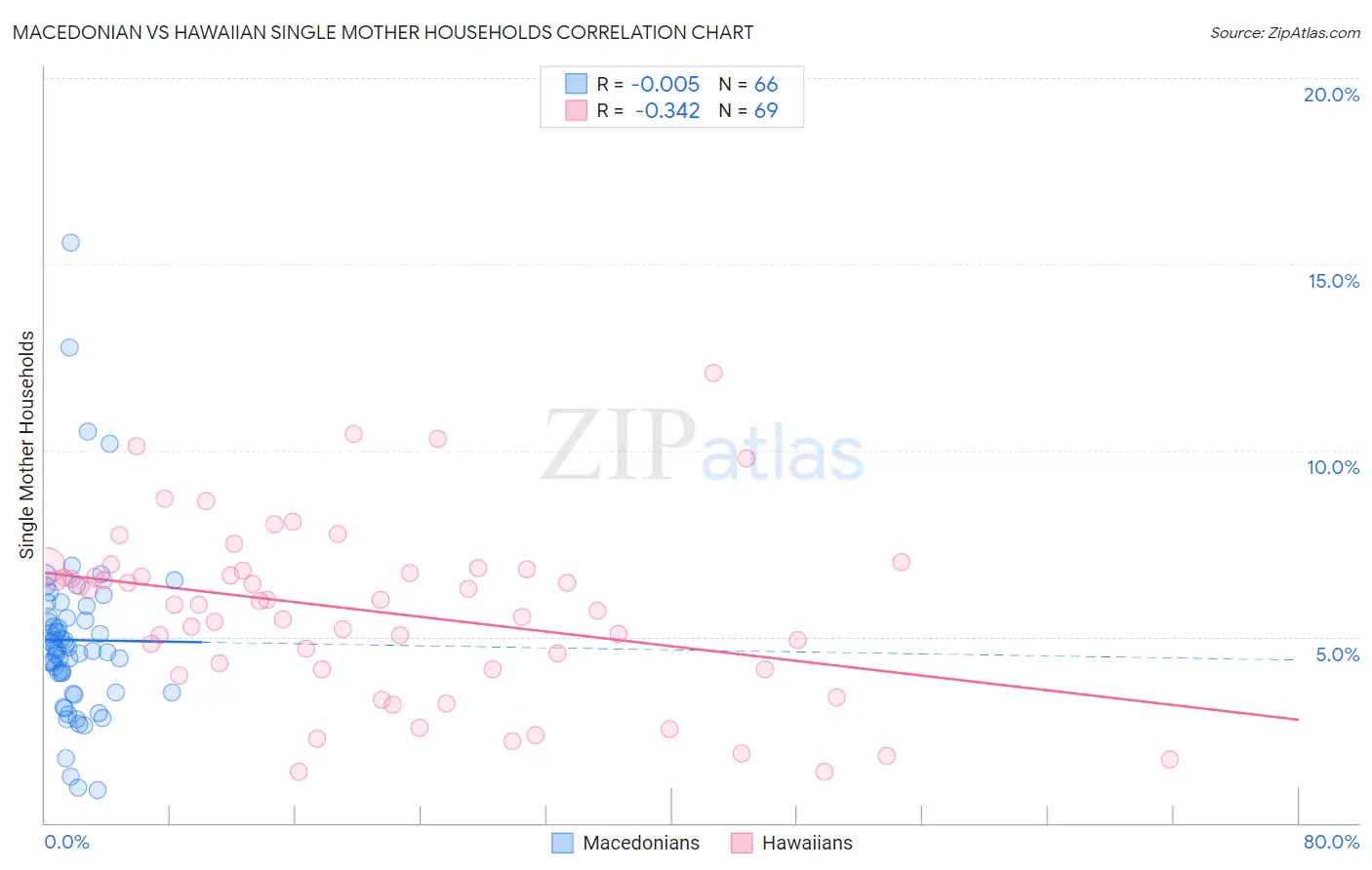 Macedonian vs Hawaiian Single Mother Households
