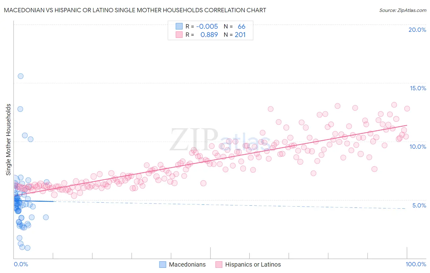 Macedonian vs Hispanic or Latino Single Mother Households