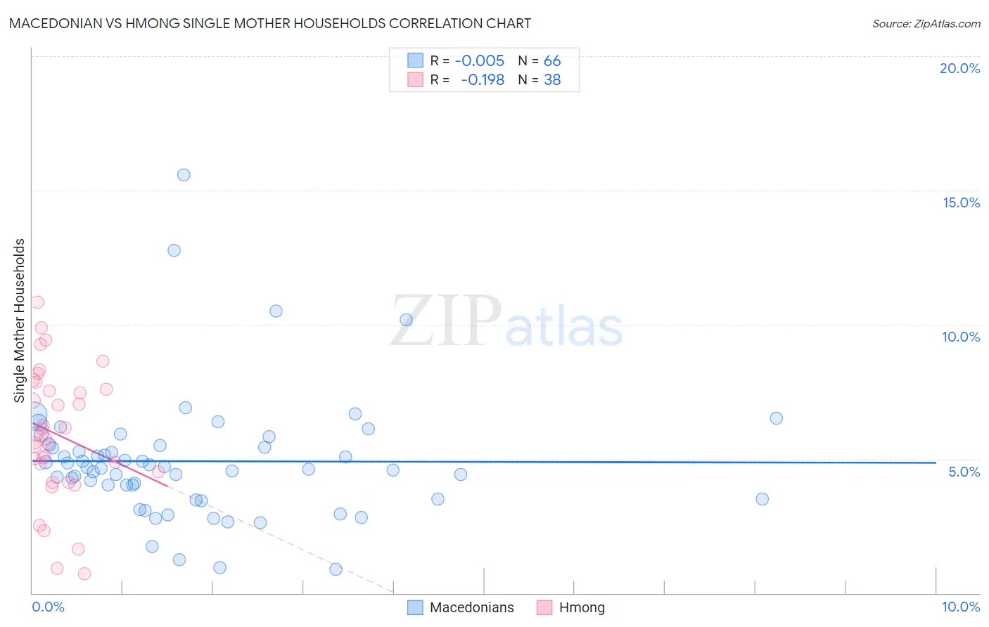 Macedonian vs Hmong Single Mother Households
