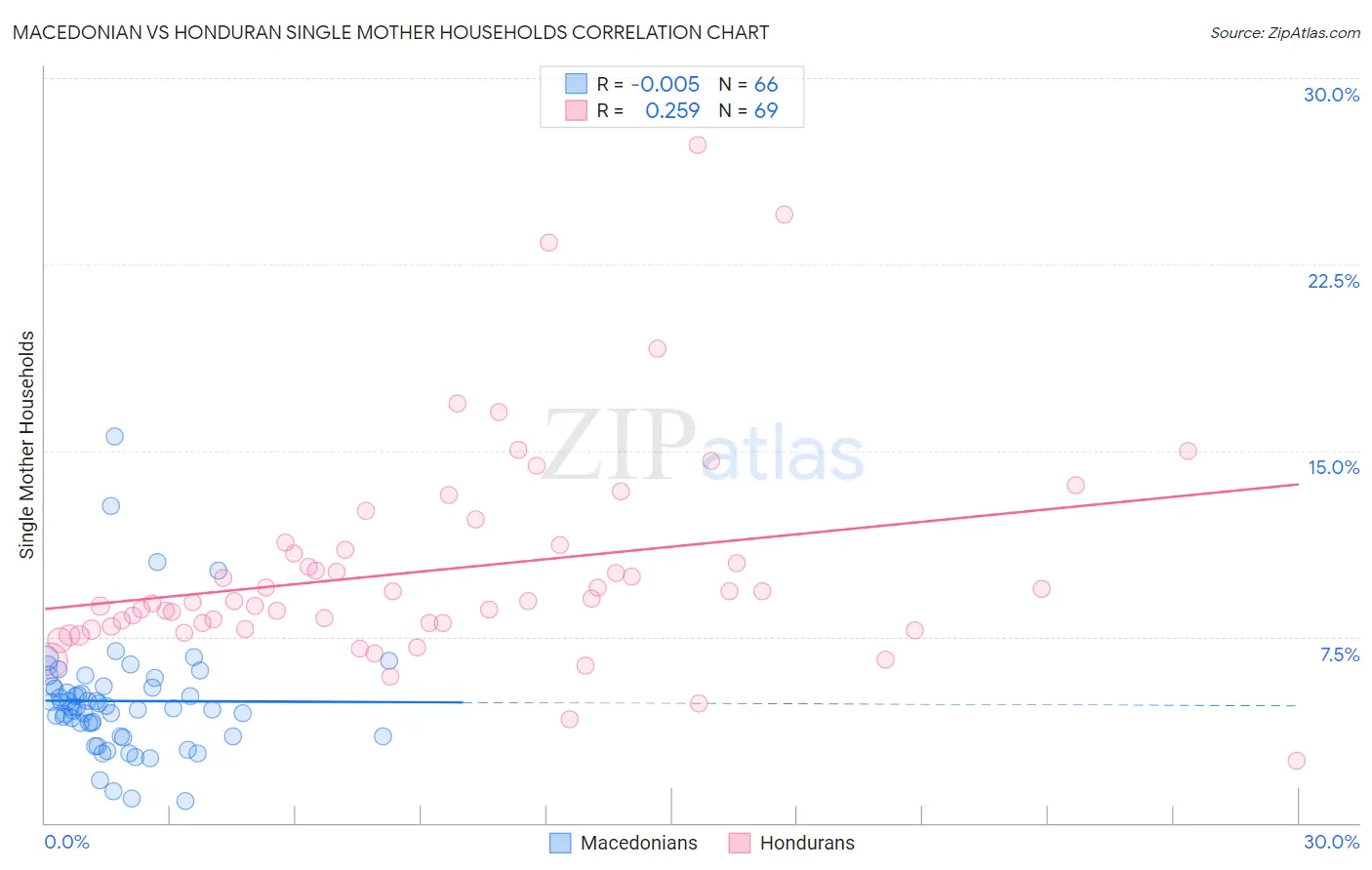 Macedonian vs Honduran Single Mother Households