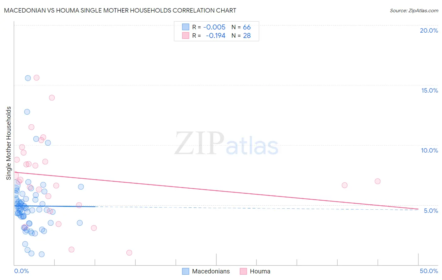 Macedonian vs Houma Single Mother Households
