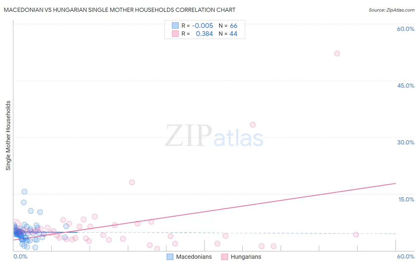 Macedonian vs Hungarian Single Mother Households