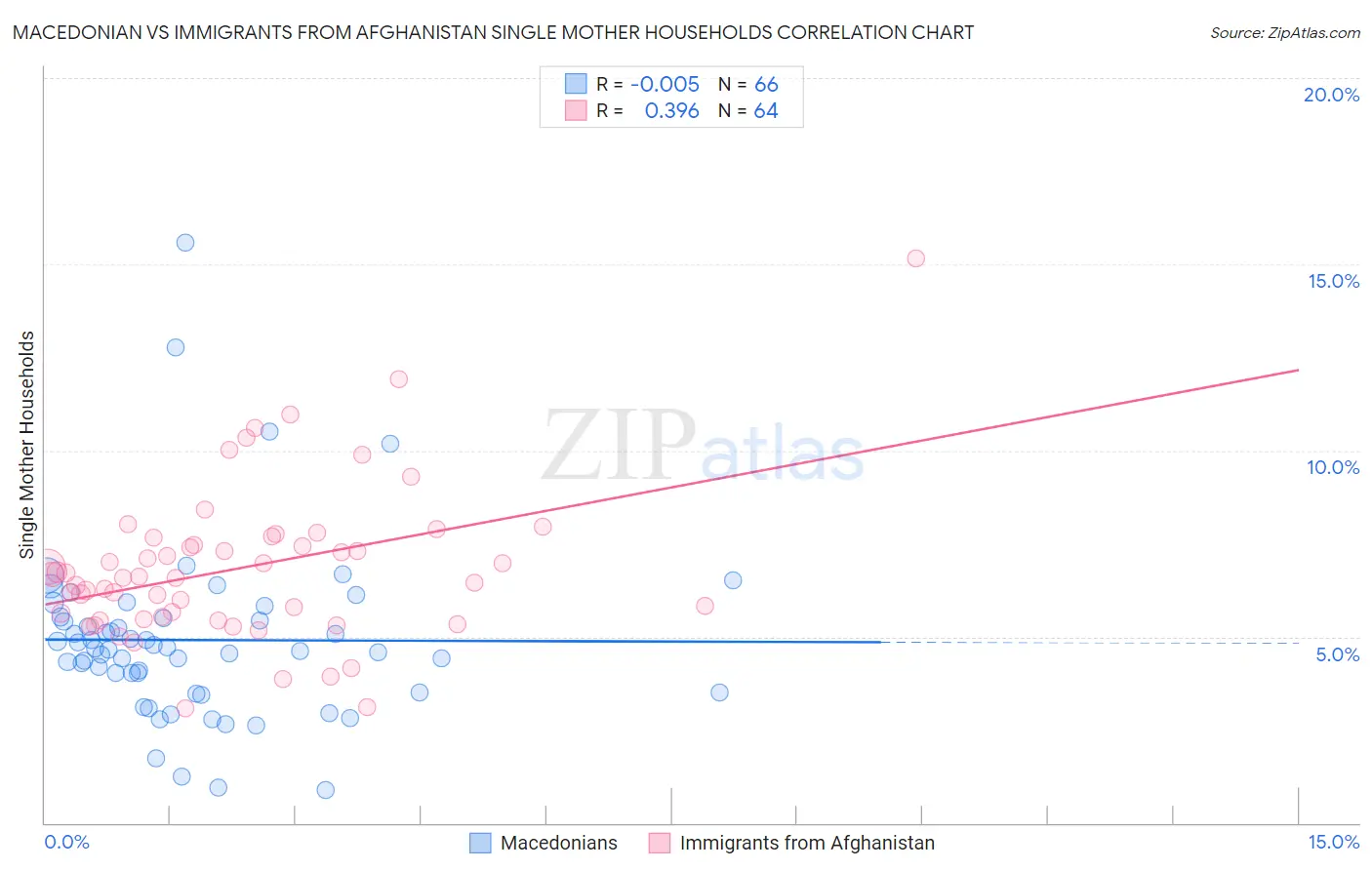 Macedonian vs Immigrants from Afghanistan Single Mother Households