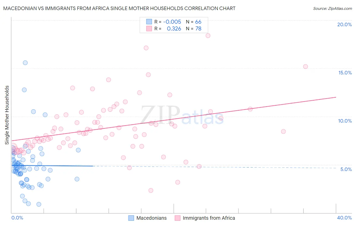 Macedonian vs Immigrants from Africa Single Mother Households