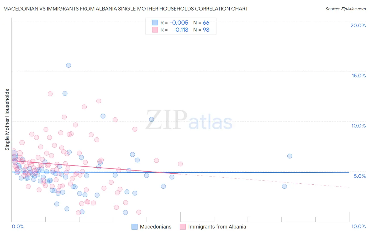 Macedonian vs Immigrants from Albania Single Mother Households