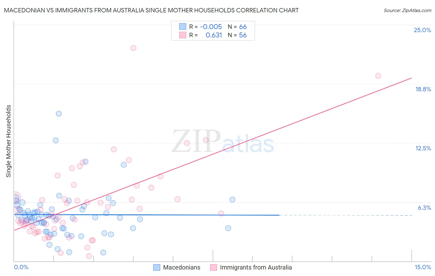 Macedonian vs Immigrants from Australia Single Mother Households