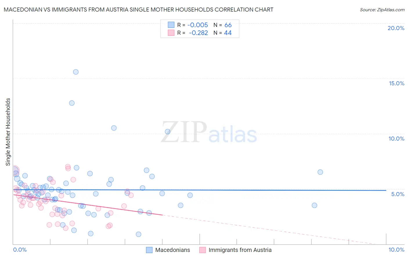 Macedonian vs Immigrants from Austria Single Mother Households
