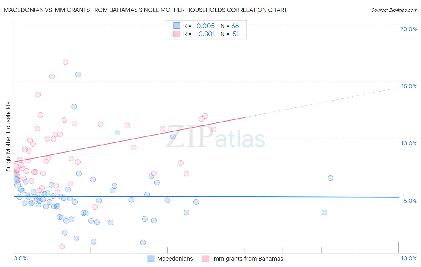Macedonian vs Immigrants from Bahamas Single Mother Households