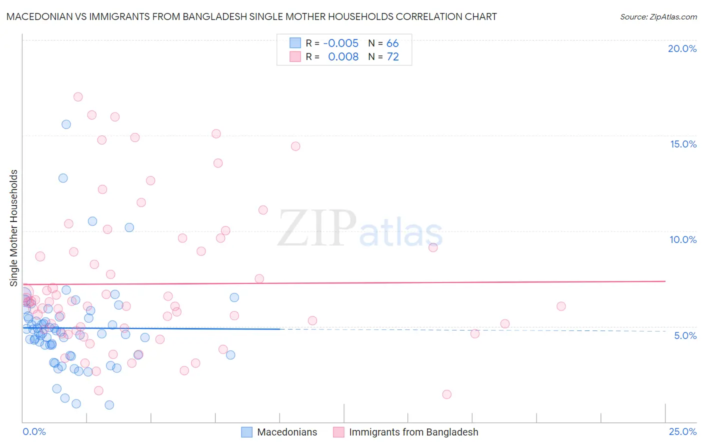 Macedonian vs Immigrants from Bangladesh Single Mother Households