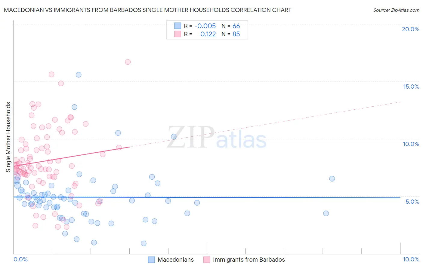 Macedonian vs Immigrants from Barbados Single Mother Households