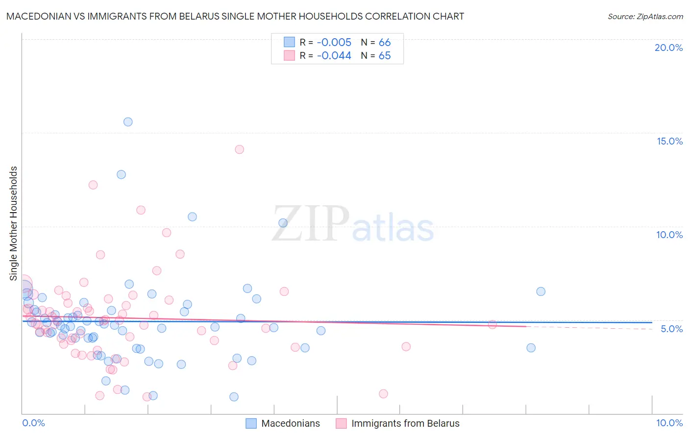 Macedonian vs Immigrants from Belarus Single Mother Households