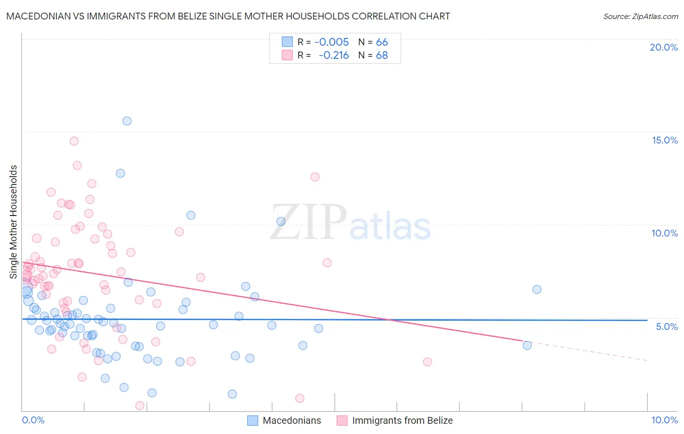 Macedonian vs Immigrants from Belize Single Mother Households