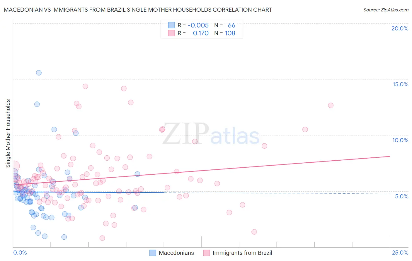 Macedonian vs Immigrants from Brazil Single Mother Households