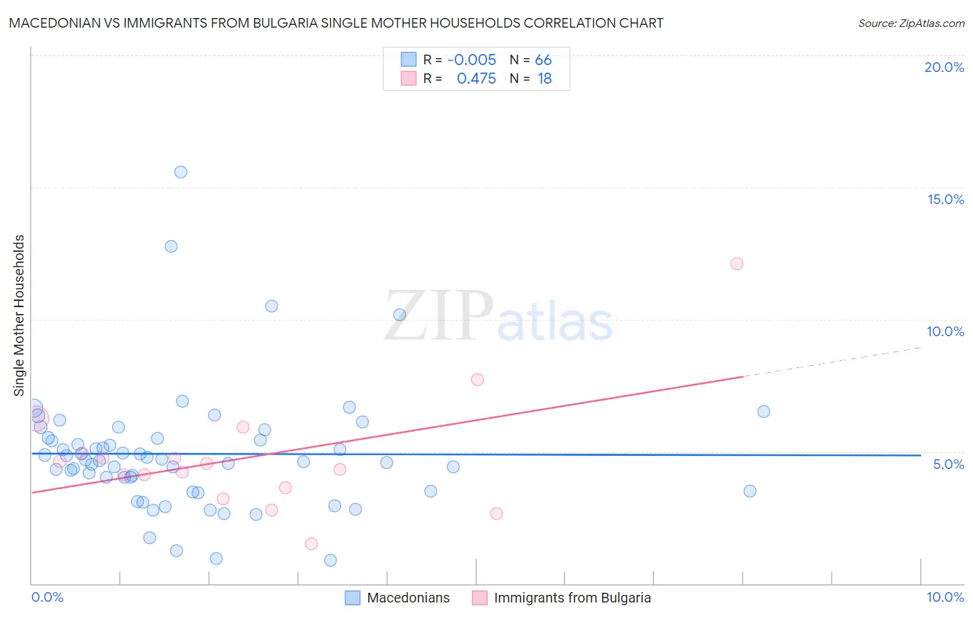 Macedonian vs Immigrants from Bulgaria Single Mother Households