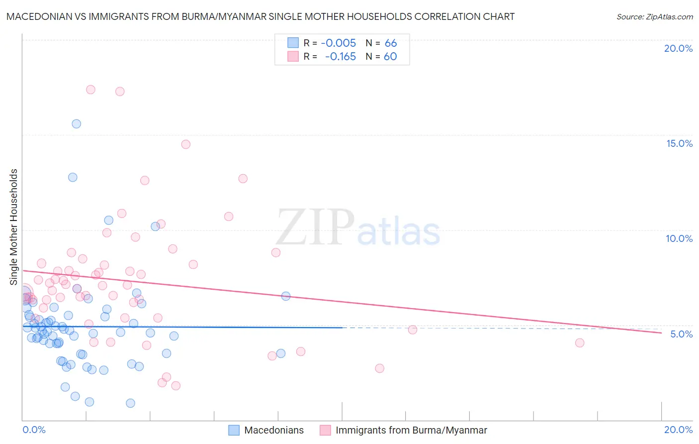 Macedonian vs Immigrants from Burma/Myanmar Single Mother Households