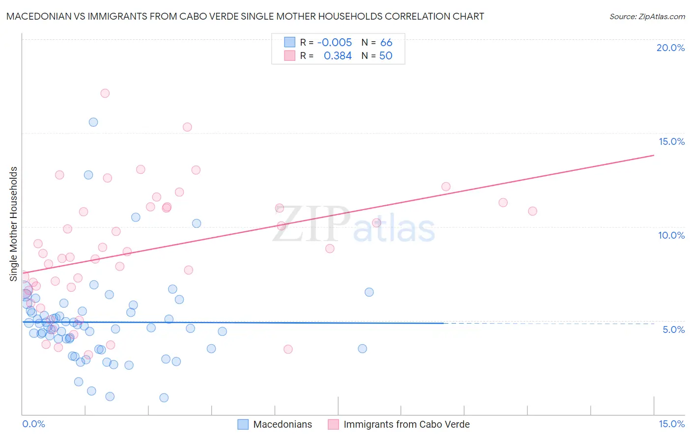 Macedonian vs Immigrants from Cabo Verde Single Mother Households
