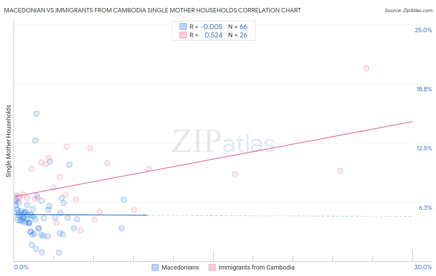 Macedonian vs Immigrants from Cambodia Single Mother Households