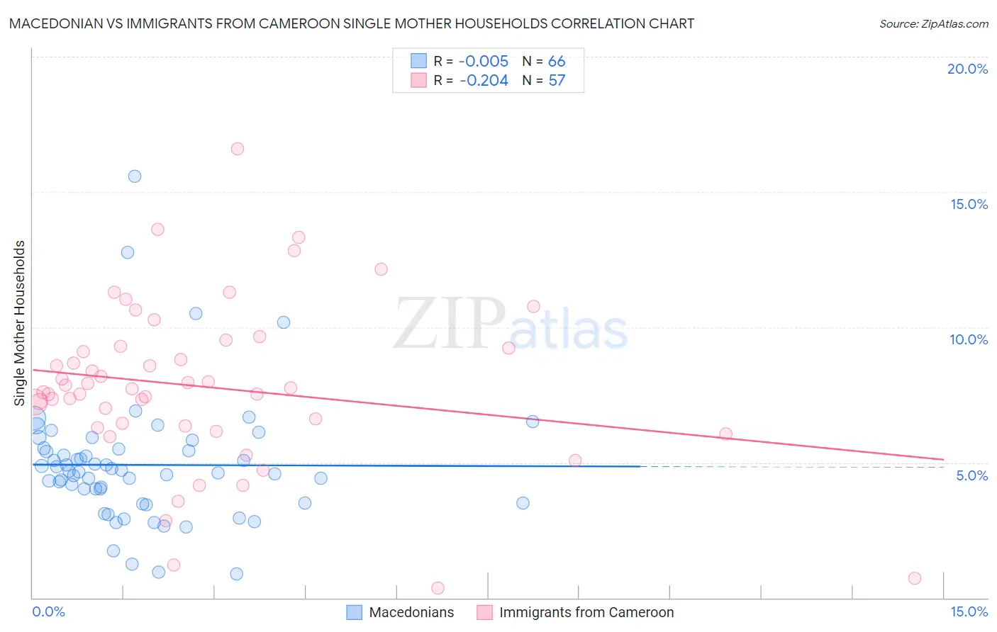 Macedonian vs Immigrants from Cameroon Single Mother Households