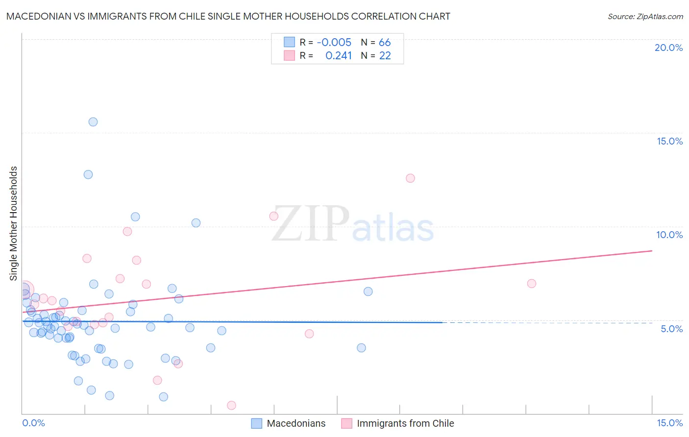 Macedonian vs Immigrants from Chile Single Mother Households