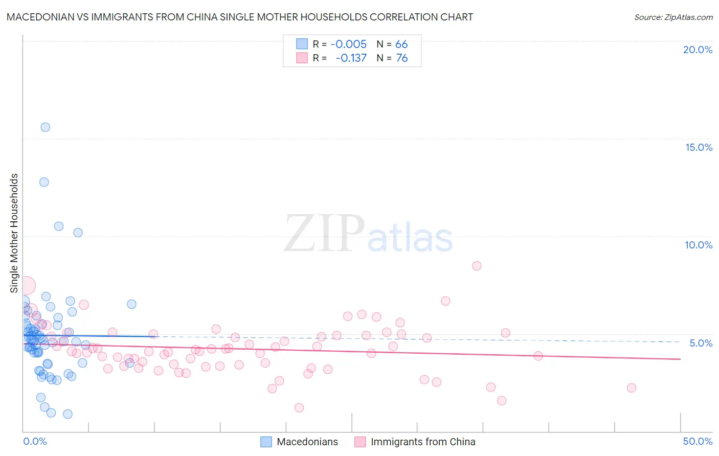 Macedonian vs Immigrants from China Single Mother Households
