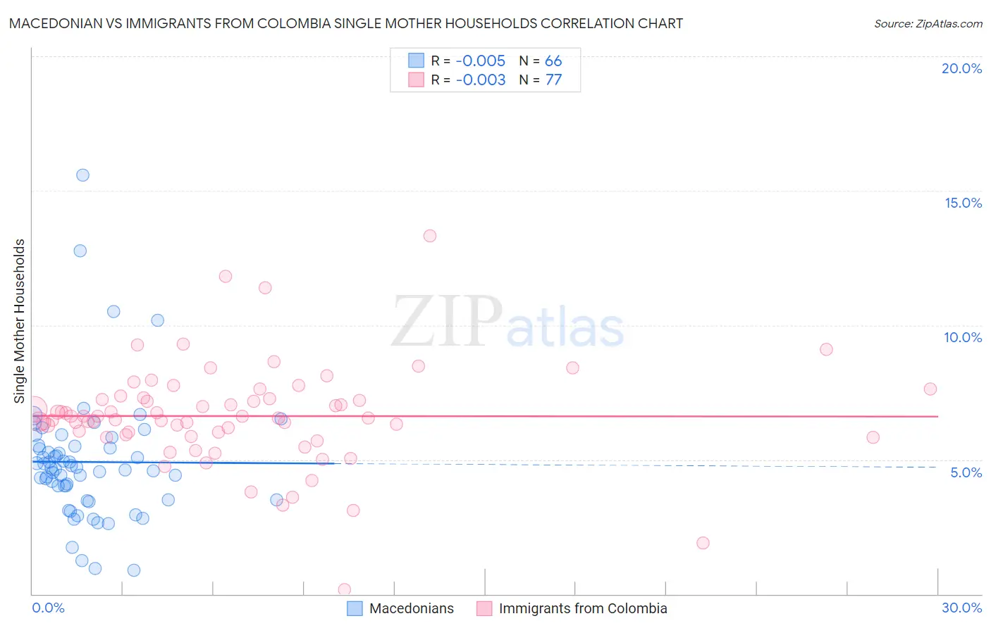 Macedonian vs Immigrants from Colombia Single Mother Households