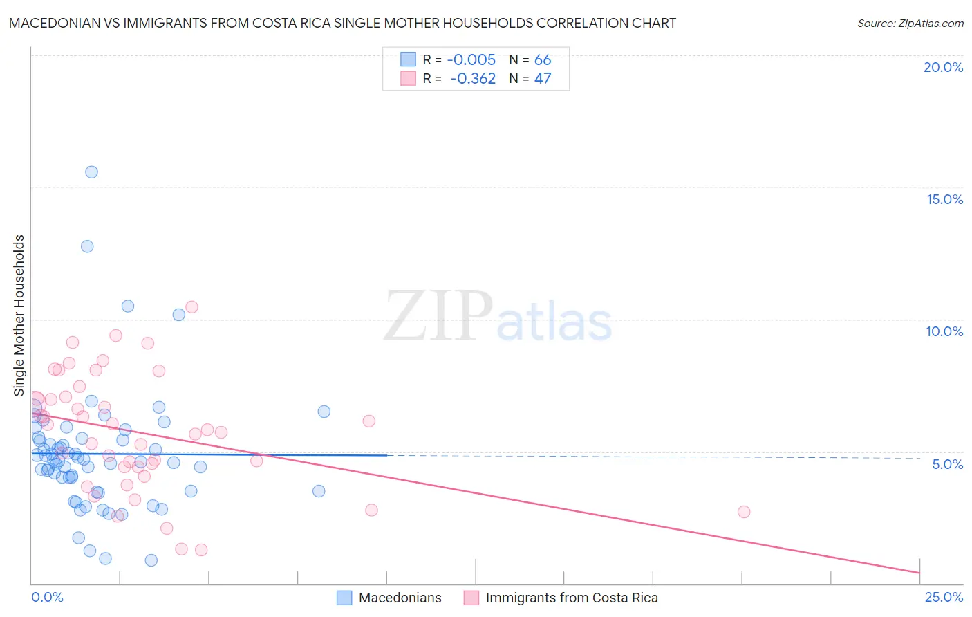 Macedonian vs Immigrants from Costa Rica Single Mother Households