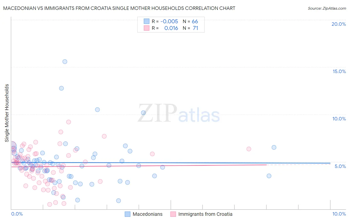 Macedonian vs Immigrants from Croatia Single Mother Households