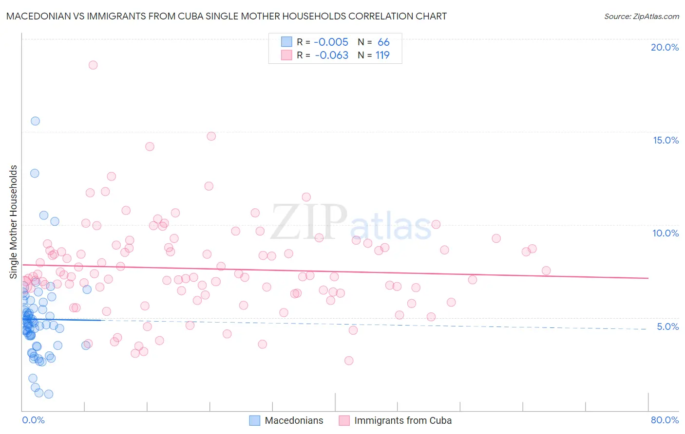 Macedonian vs Immigrants from Cuba Single Mother Households