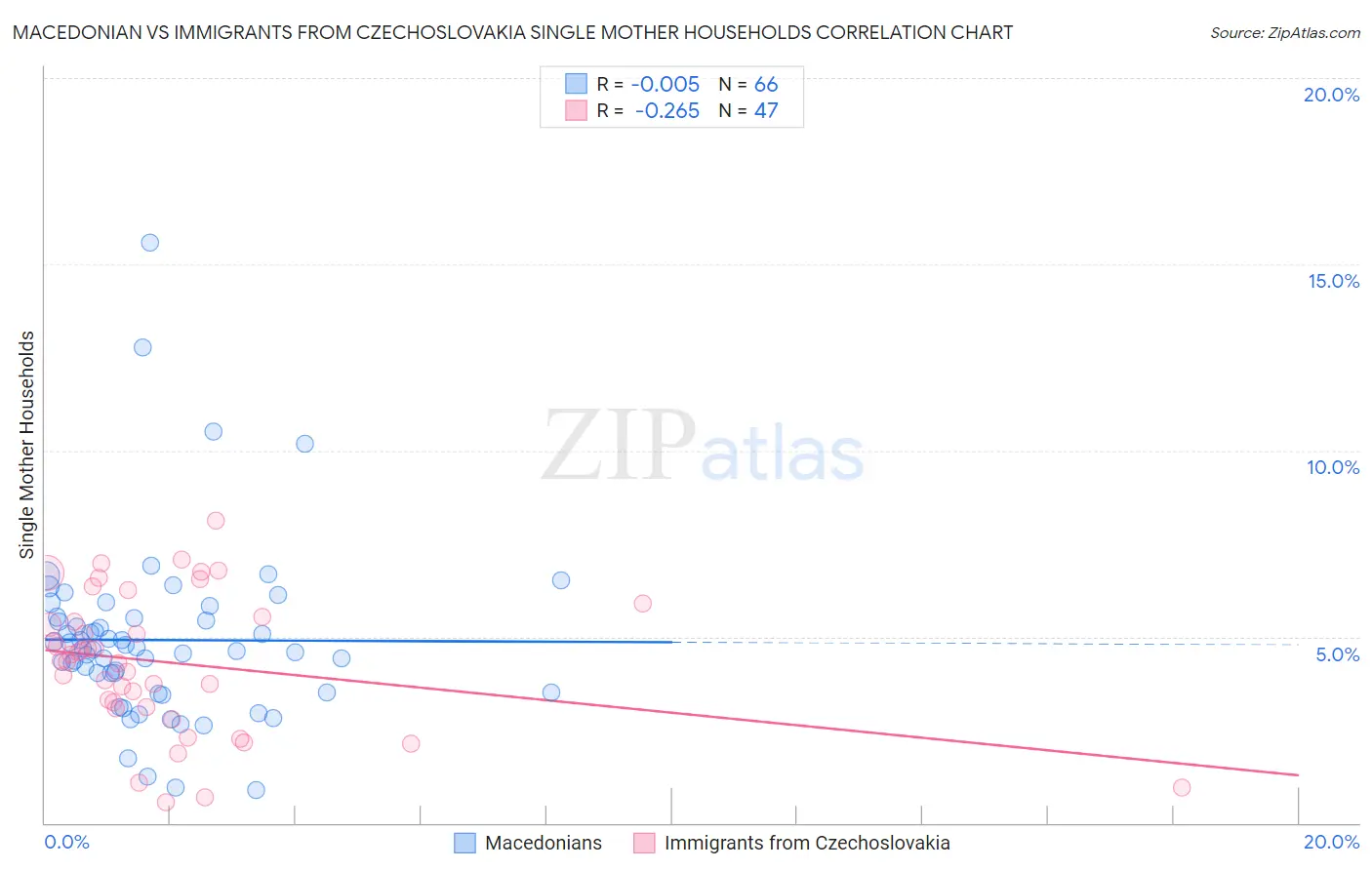 Macedonian vs Immigrants from Czechoslovakia Single Mother Households