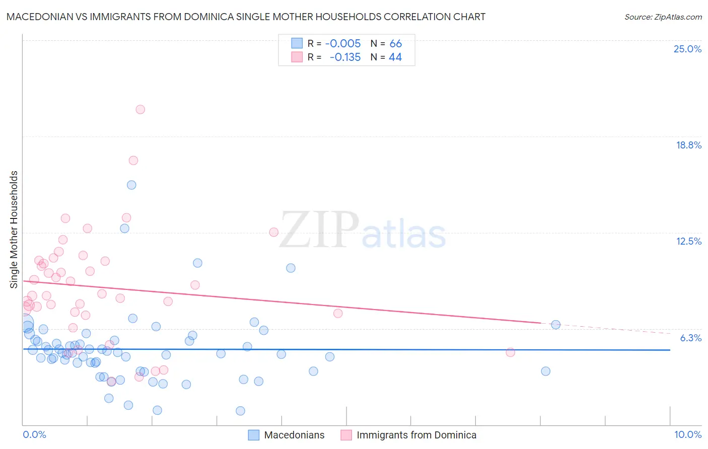 Macedonian vs Immigrants from Dominica Single Mother Households