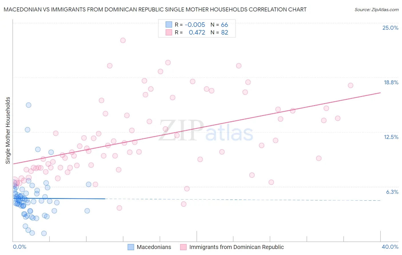 Macedonian vs Immigrants from Dominican Republic Single Mother Households