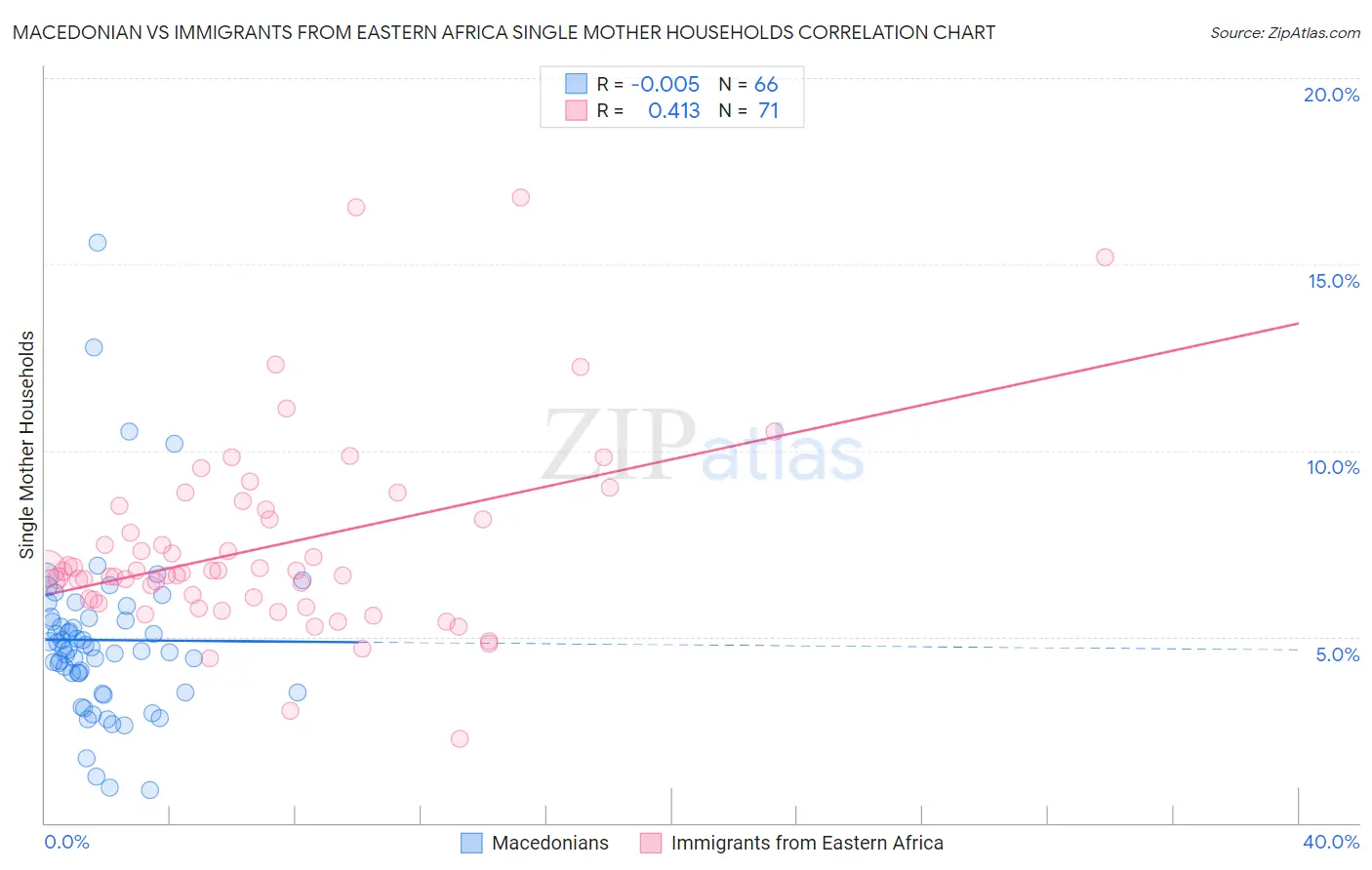 Macedonian vs Immigrants from Eastern Africa Single Mother Households