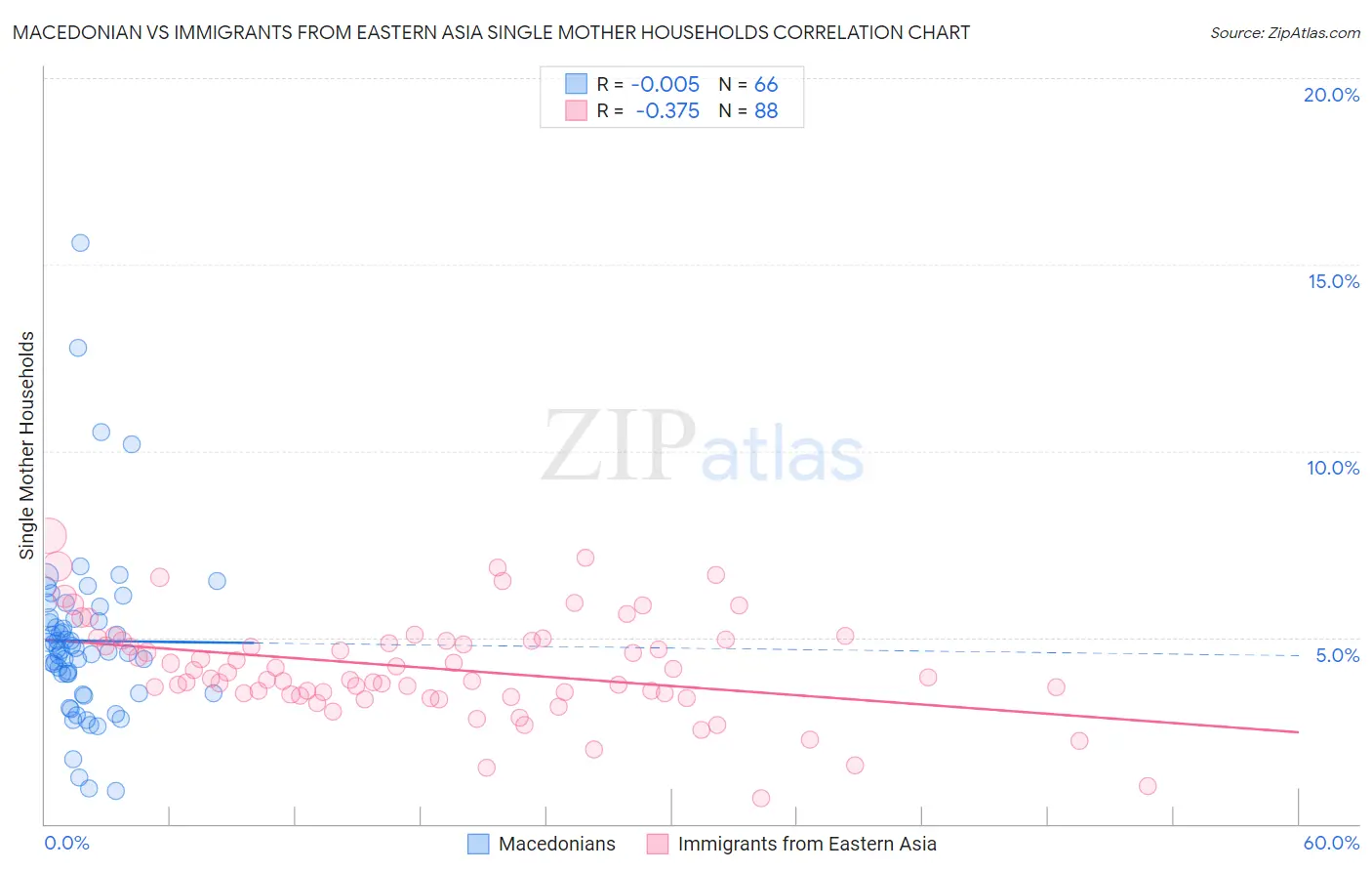 Macedonian vs Immigrants from Eastern Asia Single Mother Households