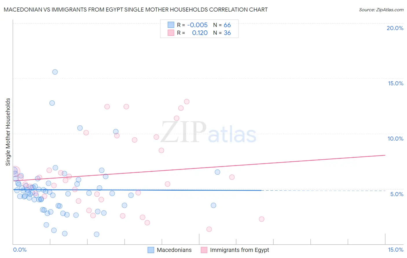 Macedonian vs Immigrants from Egypt Single Mother Households