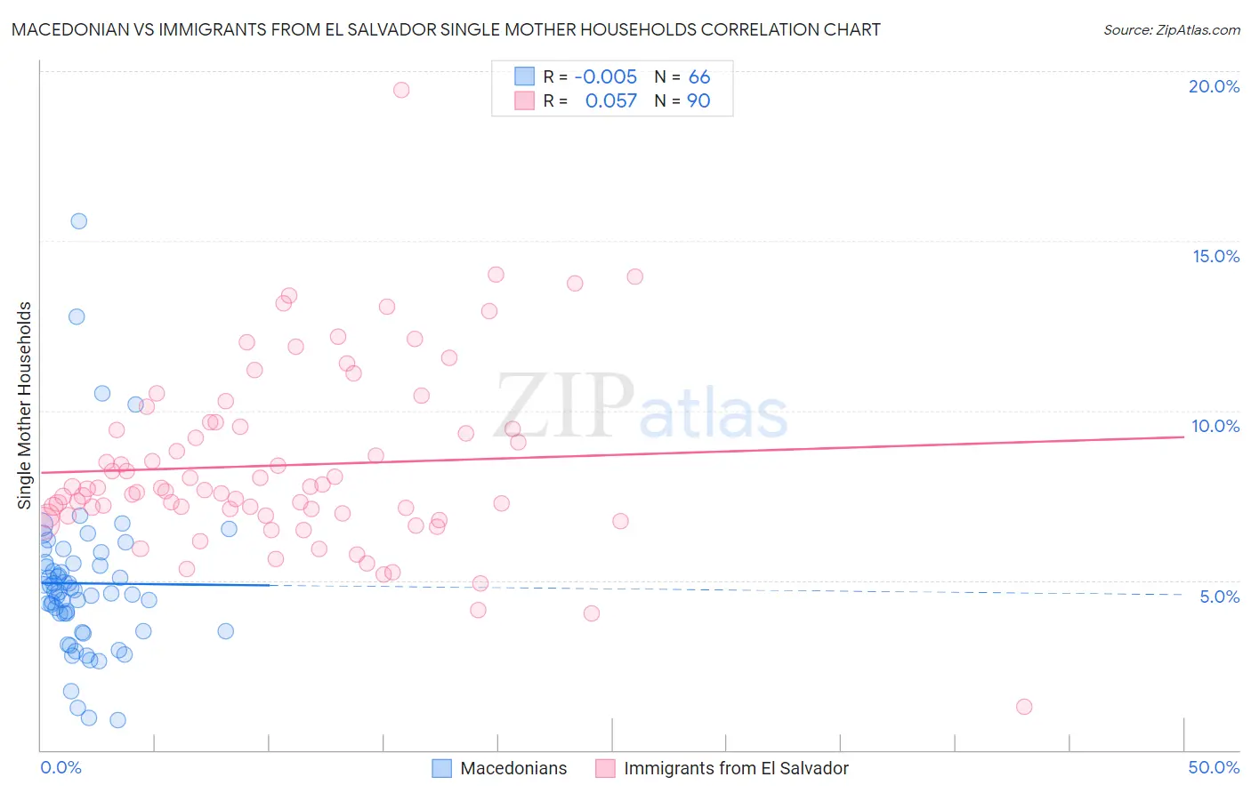 Macedonian vs Immigrants from El Salvador Single Mother Households