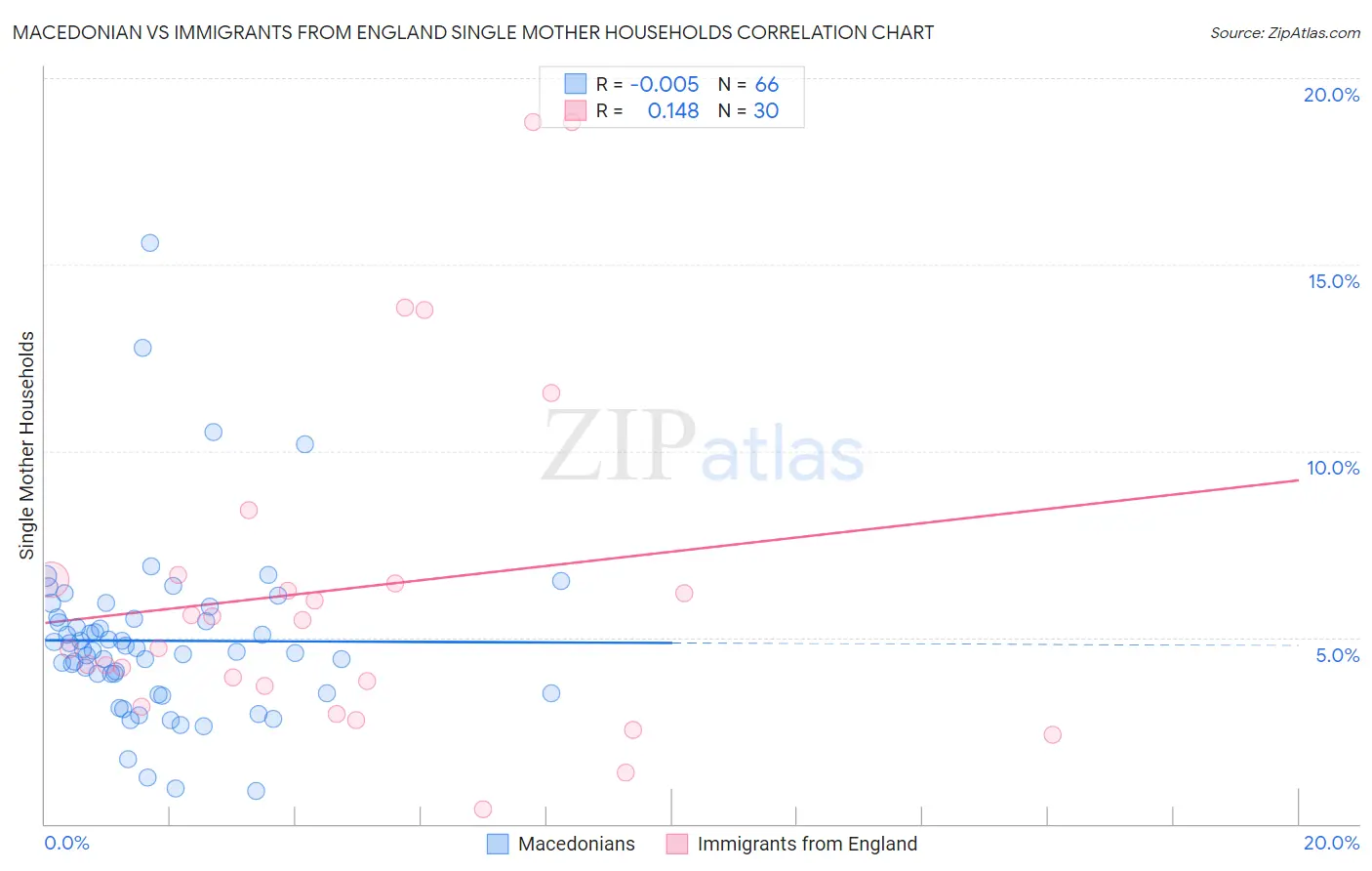 Macedonian vs Immigrants from England Single Mother Households