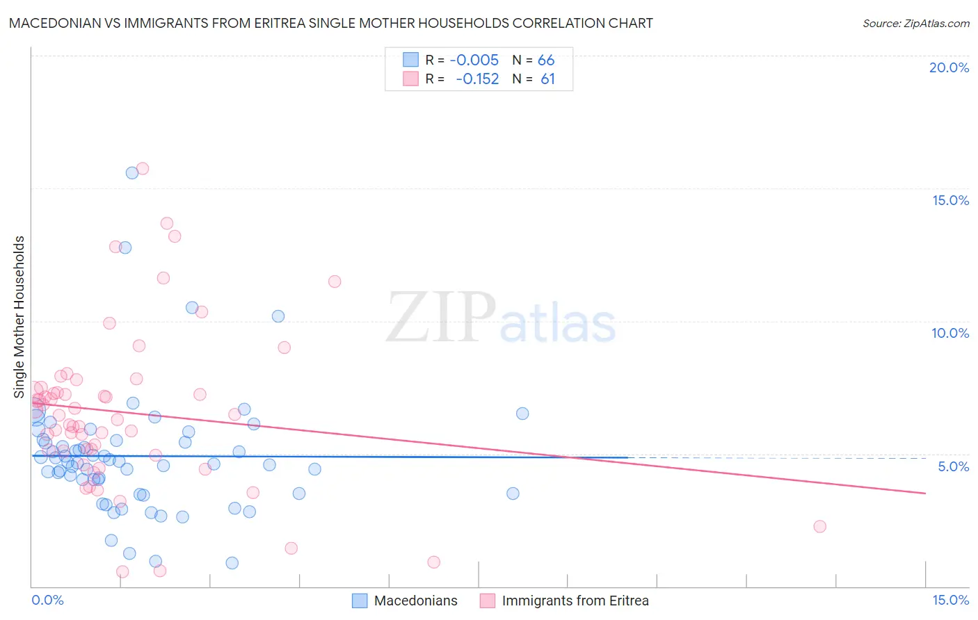 Macedonian vs Immigrants from Eritrea Single Mother Households