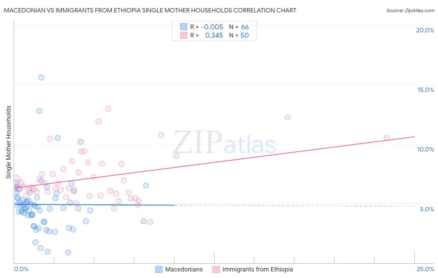 Macedonian vs Immigrants from Ethiopia Single Mother Households