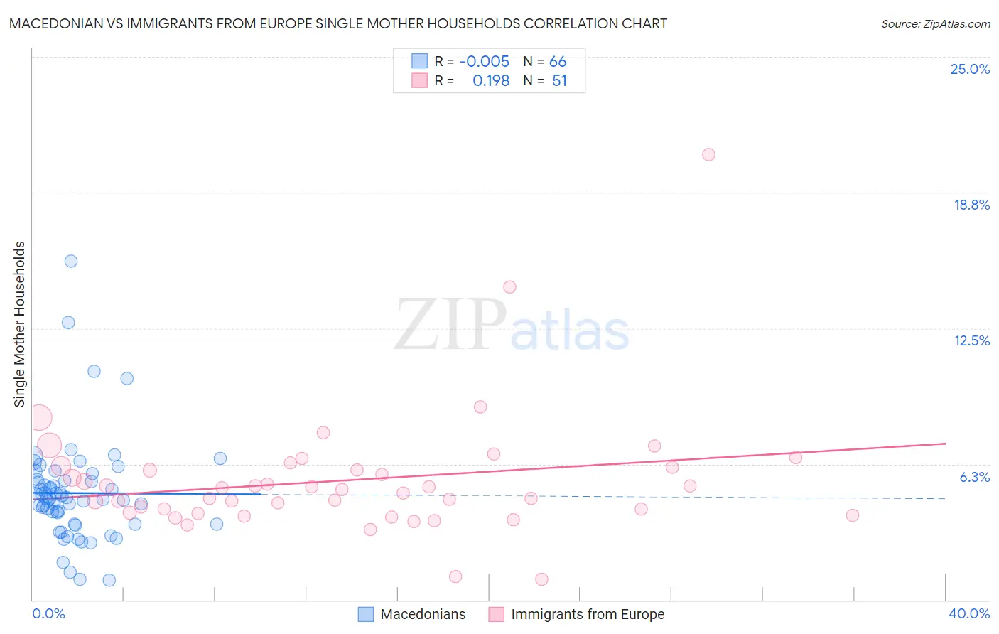 Macedonian vs Immigrants from Europe Single Mother Households