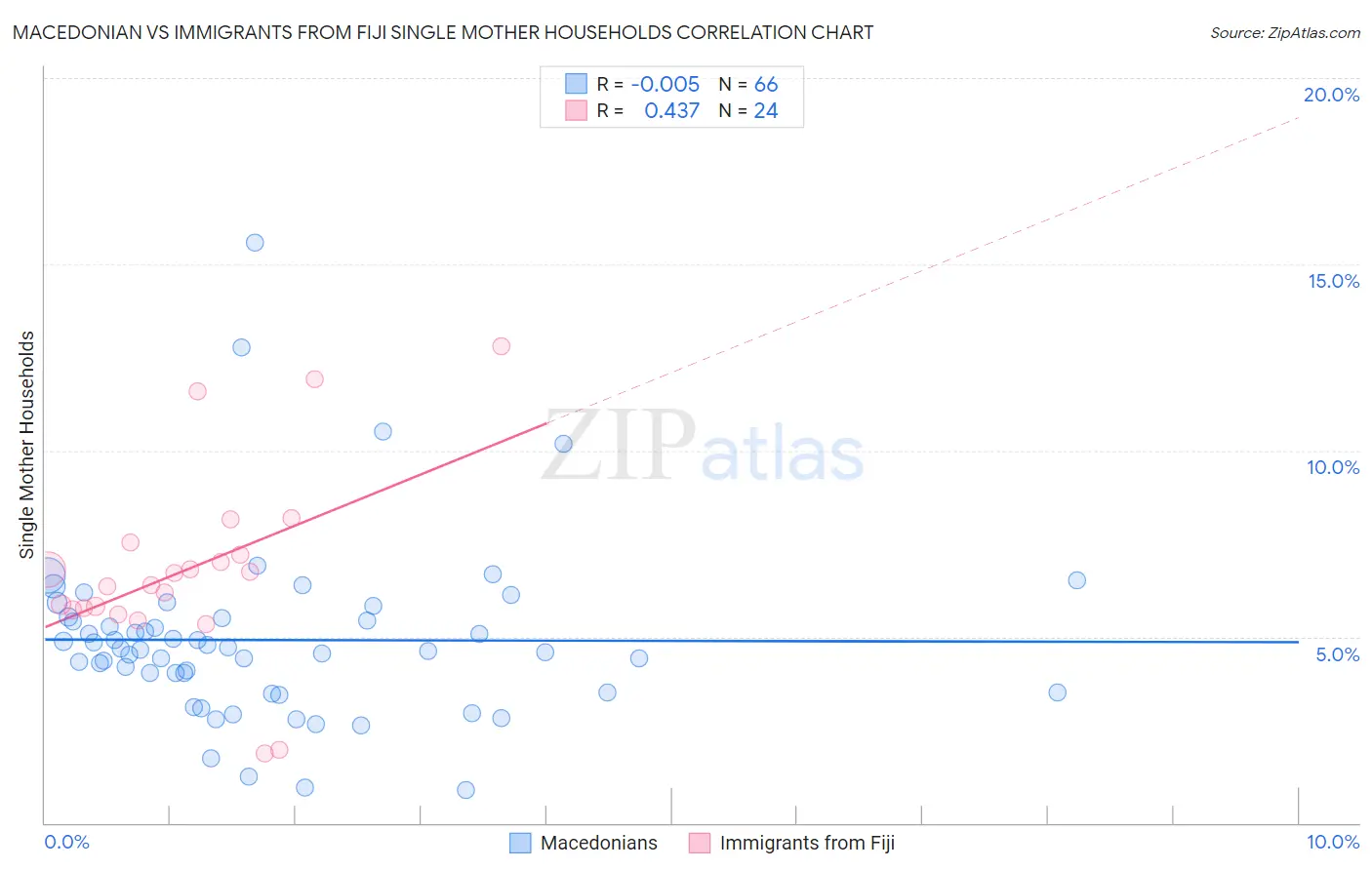 Macedonian vs Immigrants from Fiji Single Mother Households