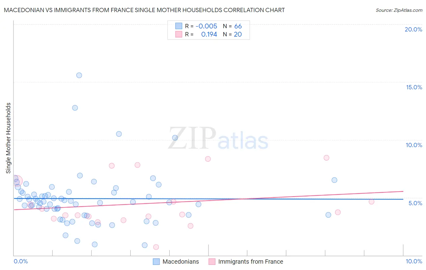 Macedonian vs Immigrants from France Single Mother Households