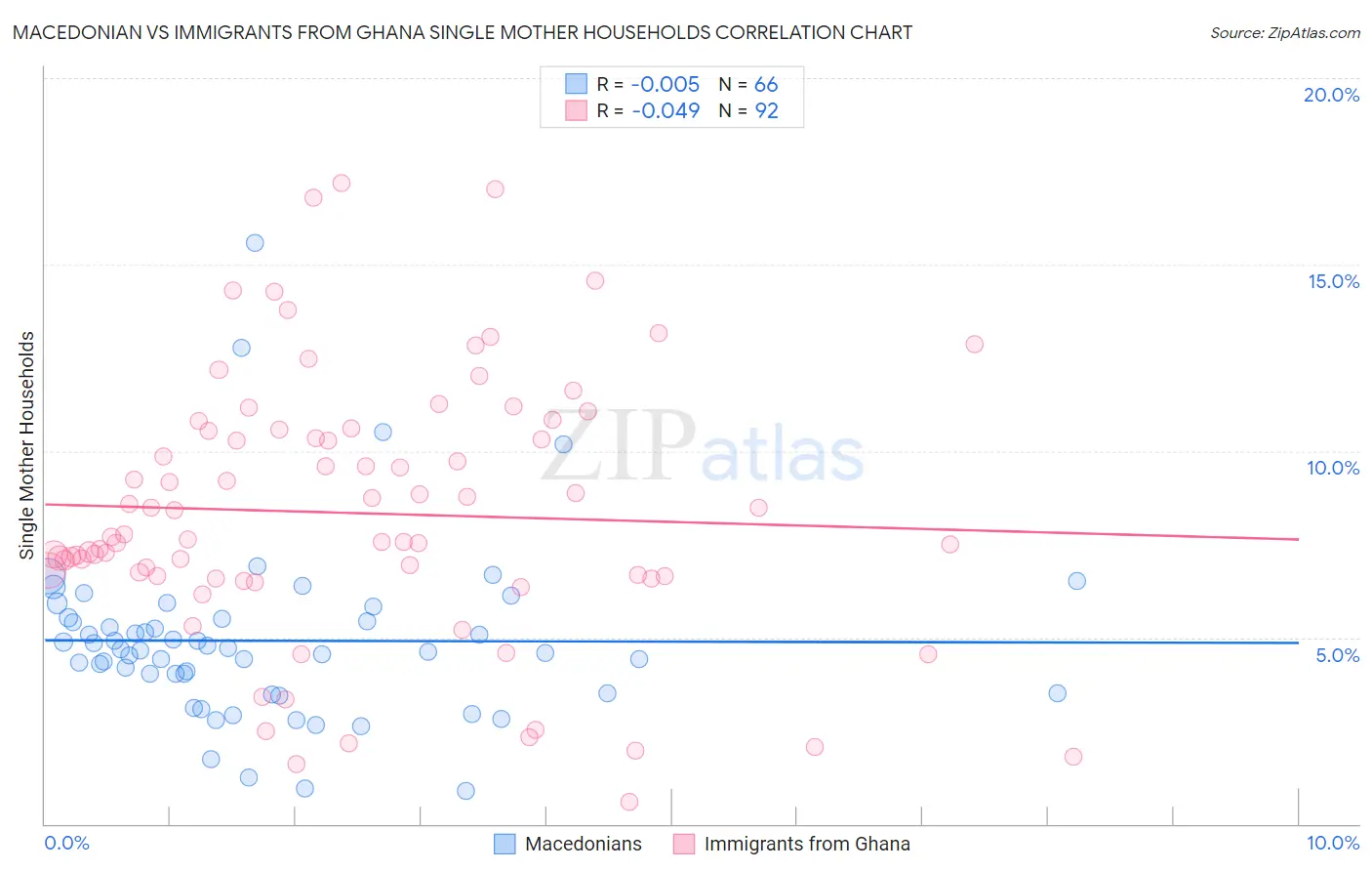 Macedonian vs Immigrants from Ghana Single Mother Households