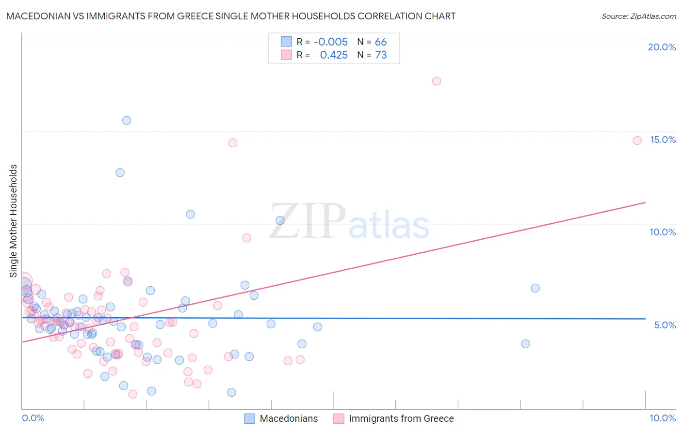 Macedonian vs Immigrants from Greece Single Mother Households