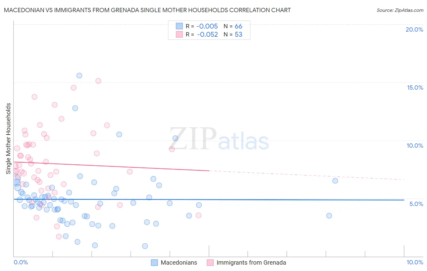 Macedonian vs Immigrants from Grenada Single Mother Households