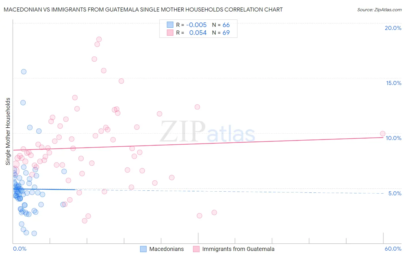 Macedonian vs Immigrants from Guatemala Single Mother Households