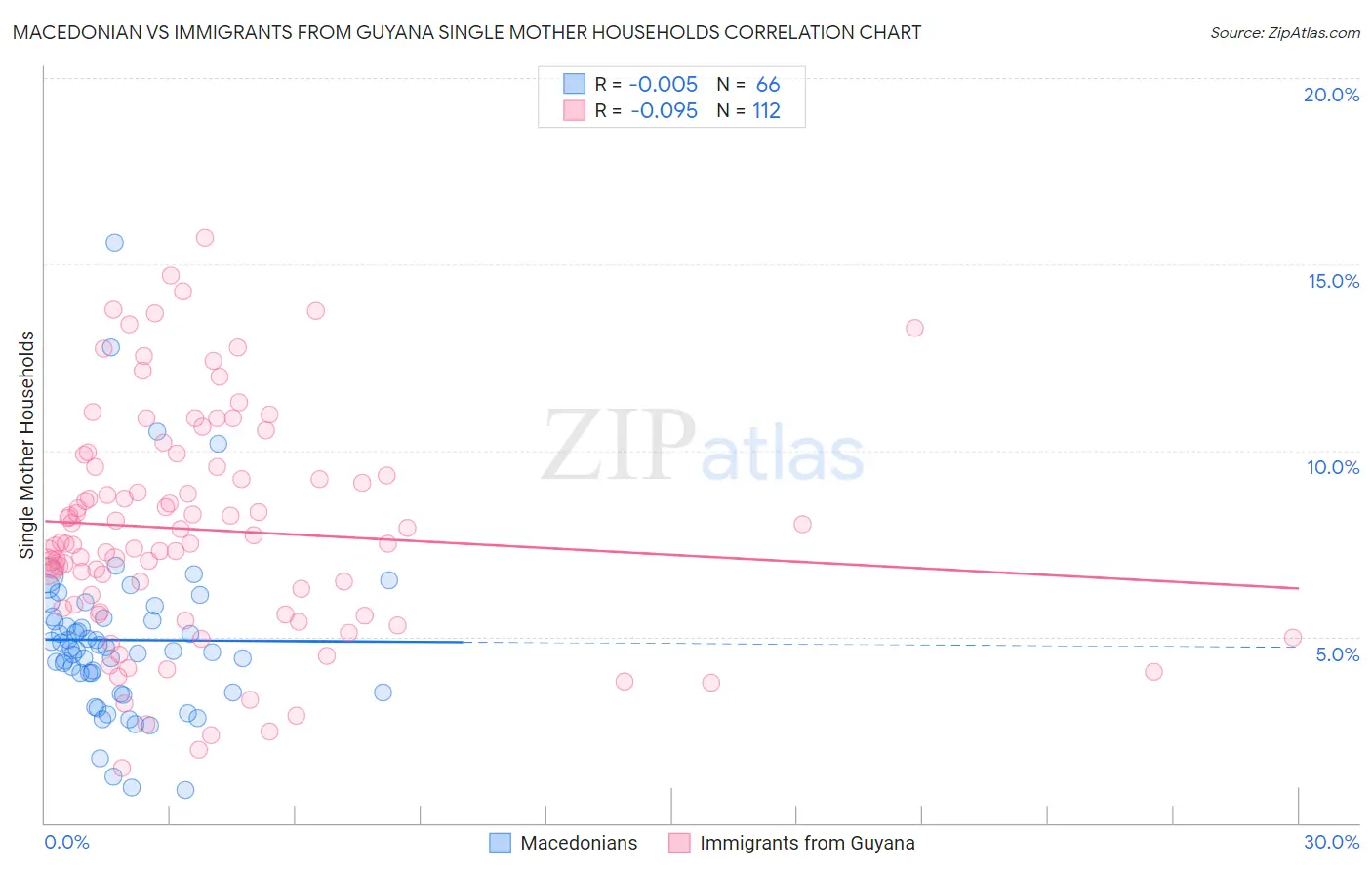 Macedonian vs Immigrants from Guyana Single Mother Households