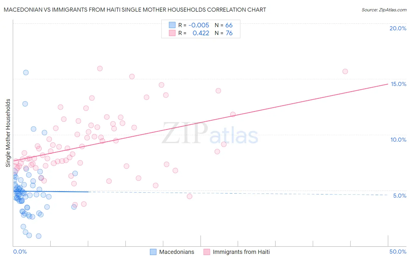 Macedonian vs Immigrants from Haiti Single Mother Households