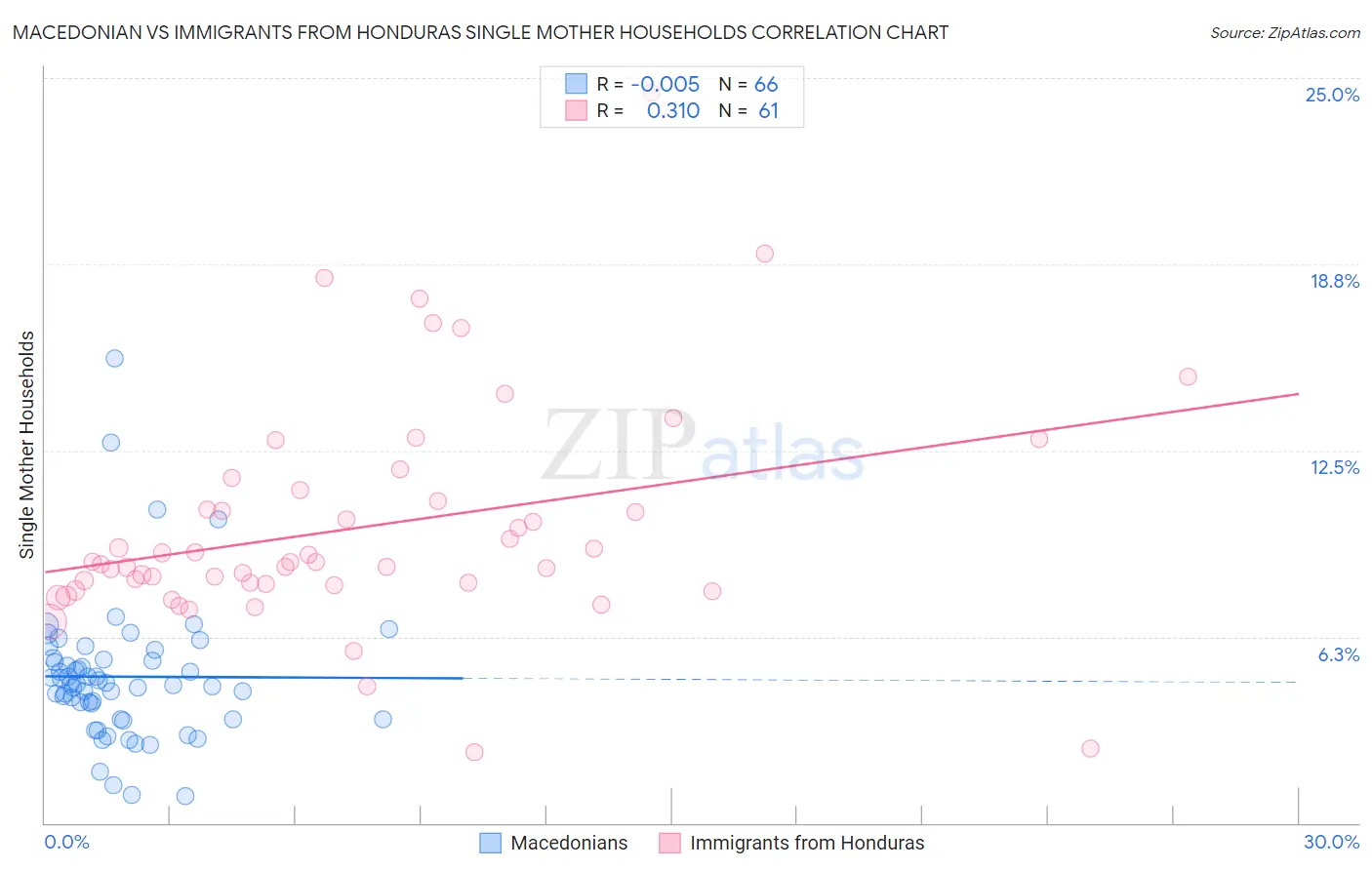 Macedonian vs Immigrants from Honduras Single Mother Households